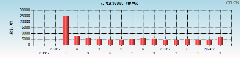 迈信林(688685)股东户数图