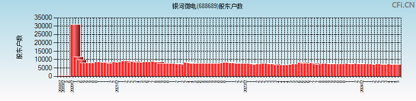 银河微电(688689)股东户数图