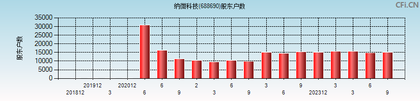 纳微科技(688690)股东户数图