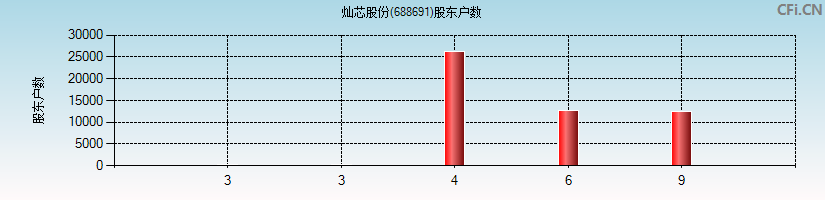 灿芯股份(688691)股东户数图