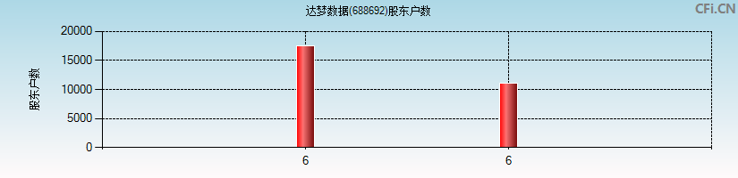 达梦数据(688692)股东户数图