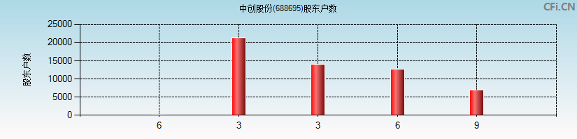 中创股份(688695)股东户数图