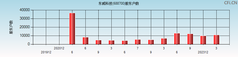 东威科技(688700)股东户数图