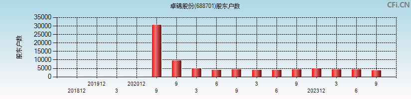 卓锦股份(688701)股东户数图