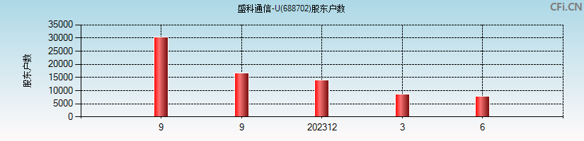 盛科通信-U(688702)股东户数图