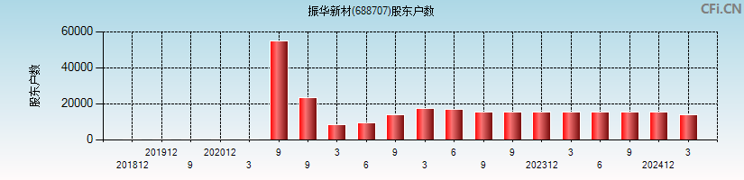 振华新材(688707)股东户数图