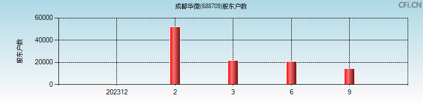 成都华微(688709)股东户数图