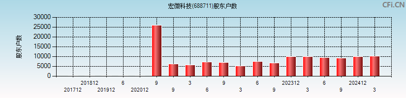 宏微科技(688711)股东户数图