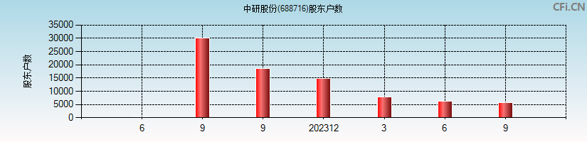 中研股份(688716)股东户数图