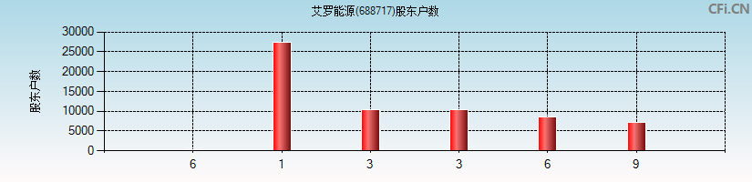 艾罗能源(688717)股东户数图