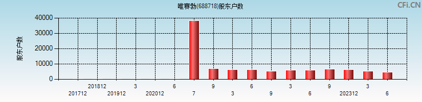 唯赛勃(688718)股东户数图