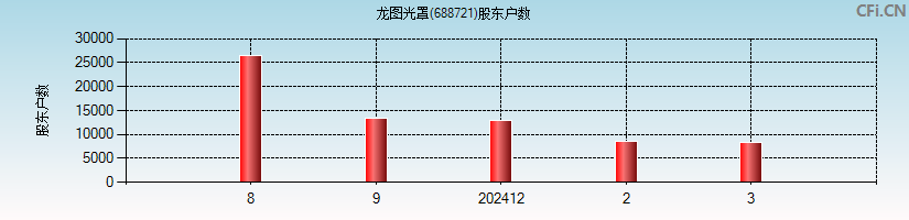 龙图光罩(688721)股东户数图