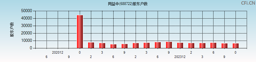 同益中(688722)股东户数图