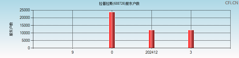 拉普拉斯(688726)股东户数图