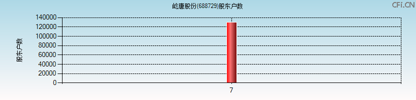 屹唐股份(688729)股东户数图