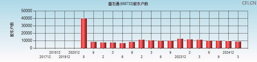 壹石通(688733)股东户数图