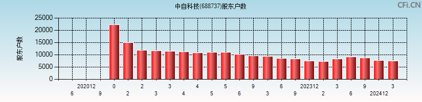 中自科技(688737)股东户数图