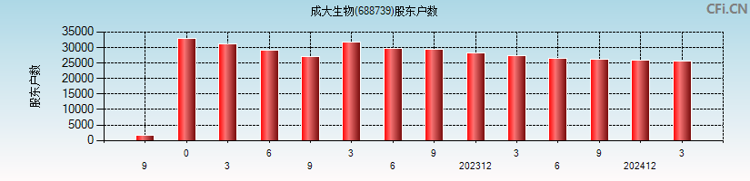 成大生物(688739)股东户数图