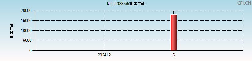 N汉邦(688755)股东户数图