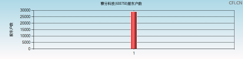 赛分科技(688758)股东户数图