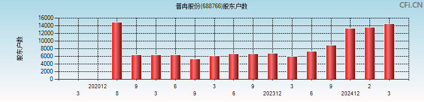 普冉股份(688766)股东户数图