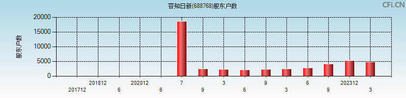 容知日新(688768)股东户数图