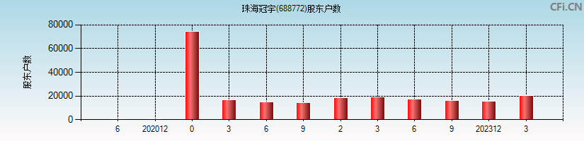 珠海冠宇(688772)股东户数图