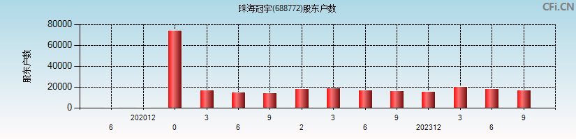 珠海冠宇(688772)股东户数图