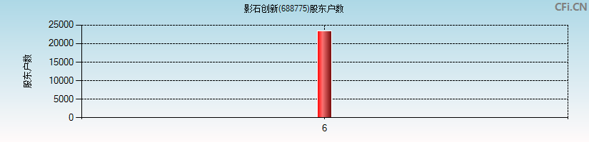 影石创新(688775)股东户数图