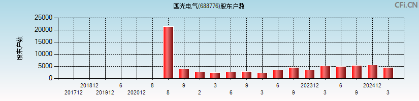 国光电气(688776)股东户数图