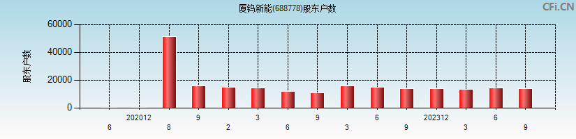 厦钨新能(688778)股东户数图