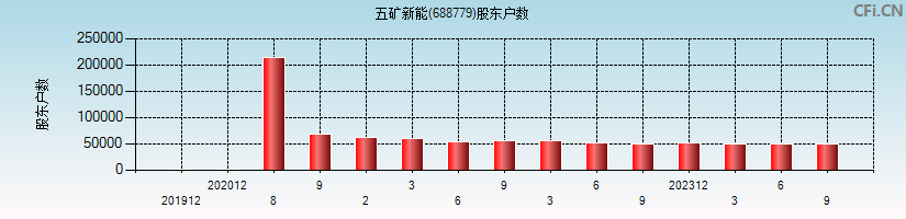 五矿新能(688779)股东户数图