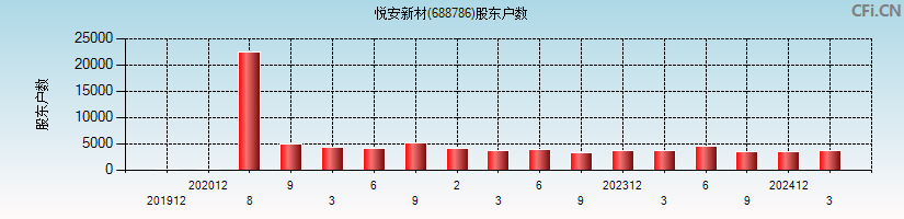 悦安新材(688786)股东户数图