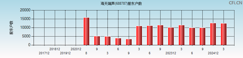 海天瑞声(688787)股东户数图