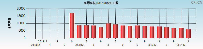 科思科技(688788)股东户数图