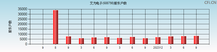 艾为电子(688798)股东户数图