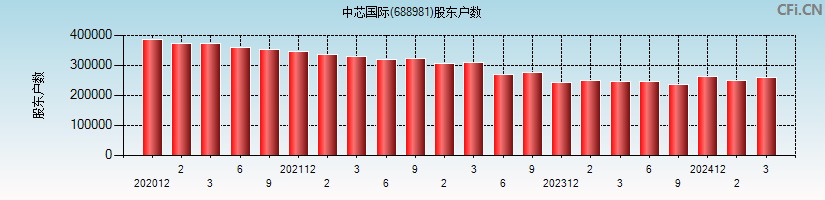 中芯国际(688981)股东户数图