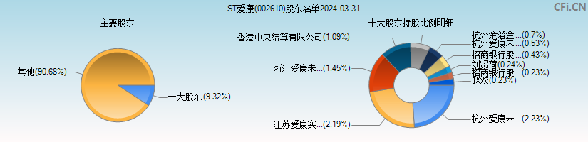 ST爱康(002610)主要股东图