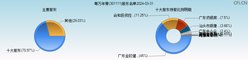 粤万年青(301111)主要股东图