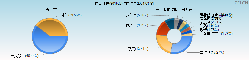 儒竞科技(301525)主要股东图