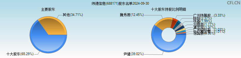 纬德信息(688171)主要股东图