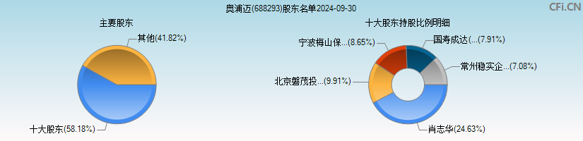 奥浦迈(688293)主要股东图