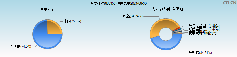 明志科技(688355)主要股东图