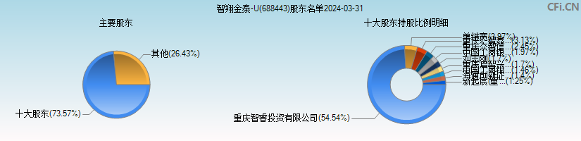 智翔金泰-U(688443)主要股东图