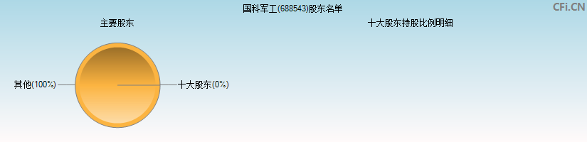 国科军工(688543)主要股东图