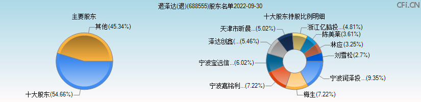 退泽达(退)(688555)主要股东图