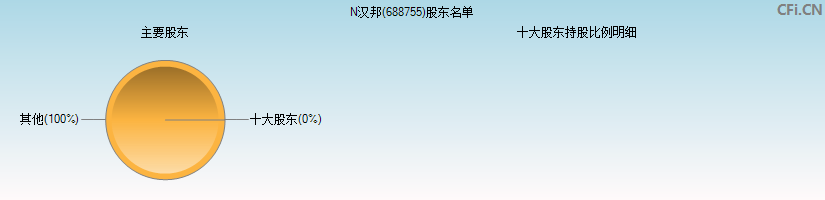 N汉邦(688755)主要股东图