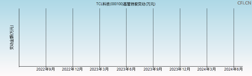 TCL科技(000100)高管持股变动图