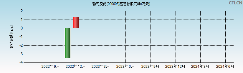 渤海股份(000605)高管持股变动图