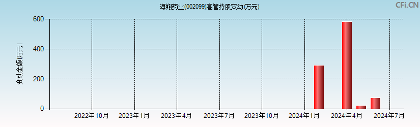海翔药业(002099)高管持股变动图